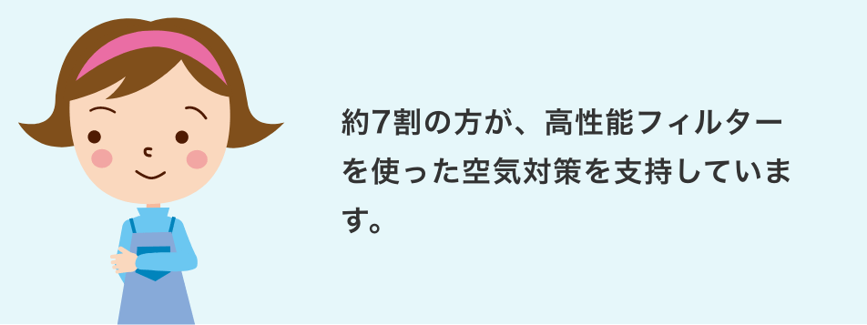 約7割の方が、高性能フィルターを使った空気対策を支持しています。