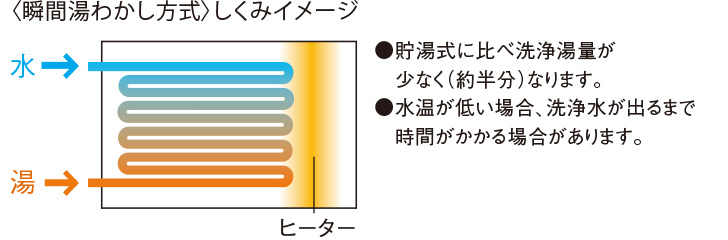 〈瞬間湯わかし方式〉しくみイメージ